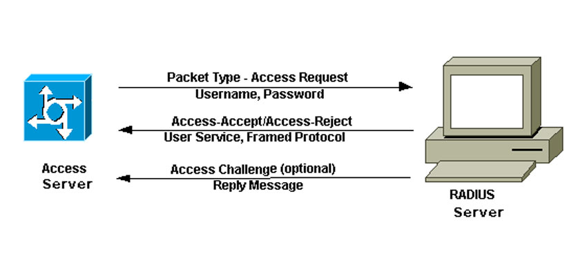 Access rejected. Сообщение Radius. Radius access-request. Remote authentication Dial-in user service Скриншот. PNG access accepted.